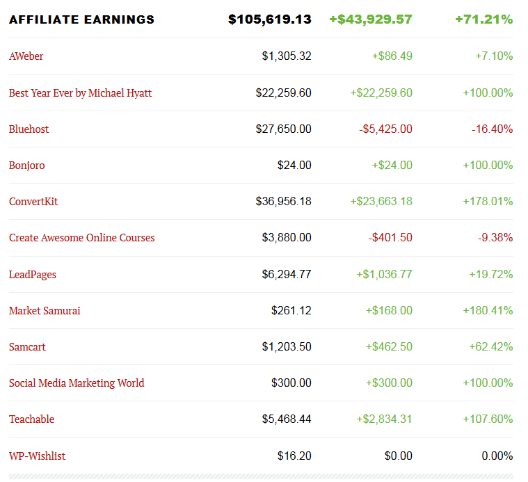 Pat Flynn Earning Report